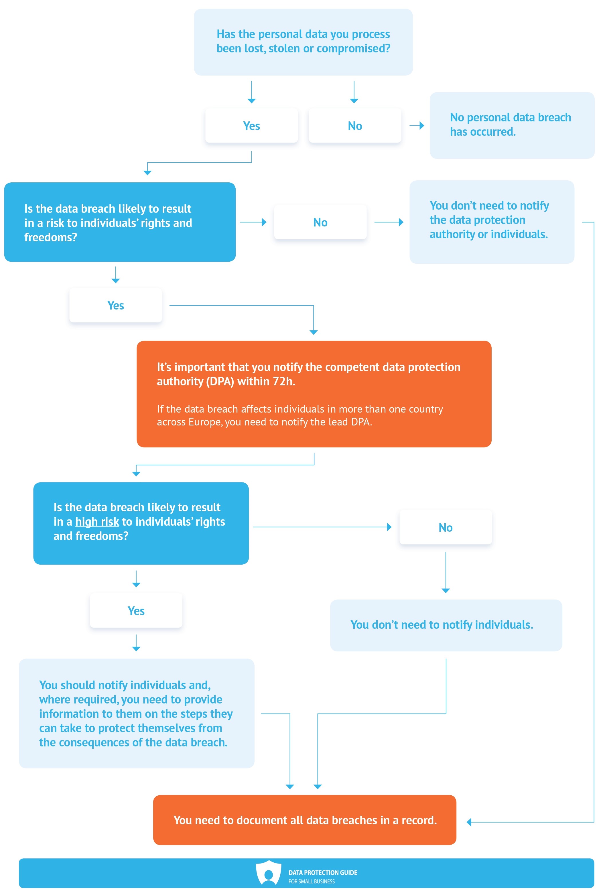 Flowchart:  When do you need to notify a data breach?