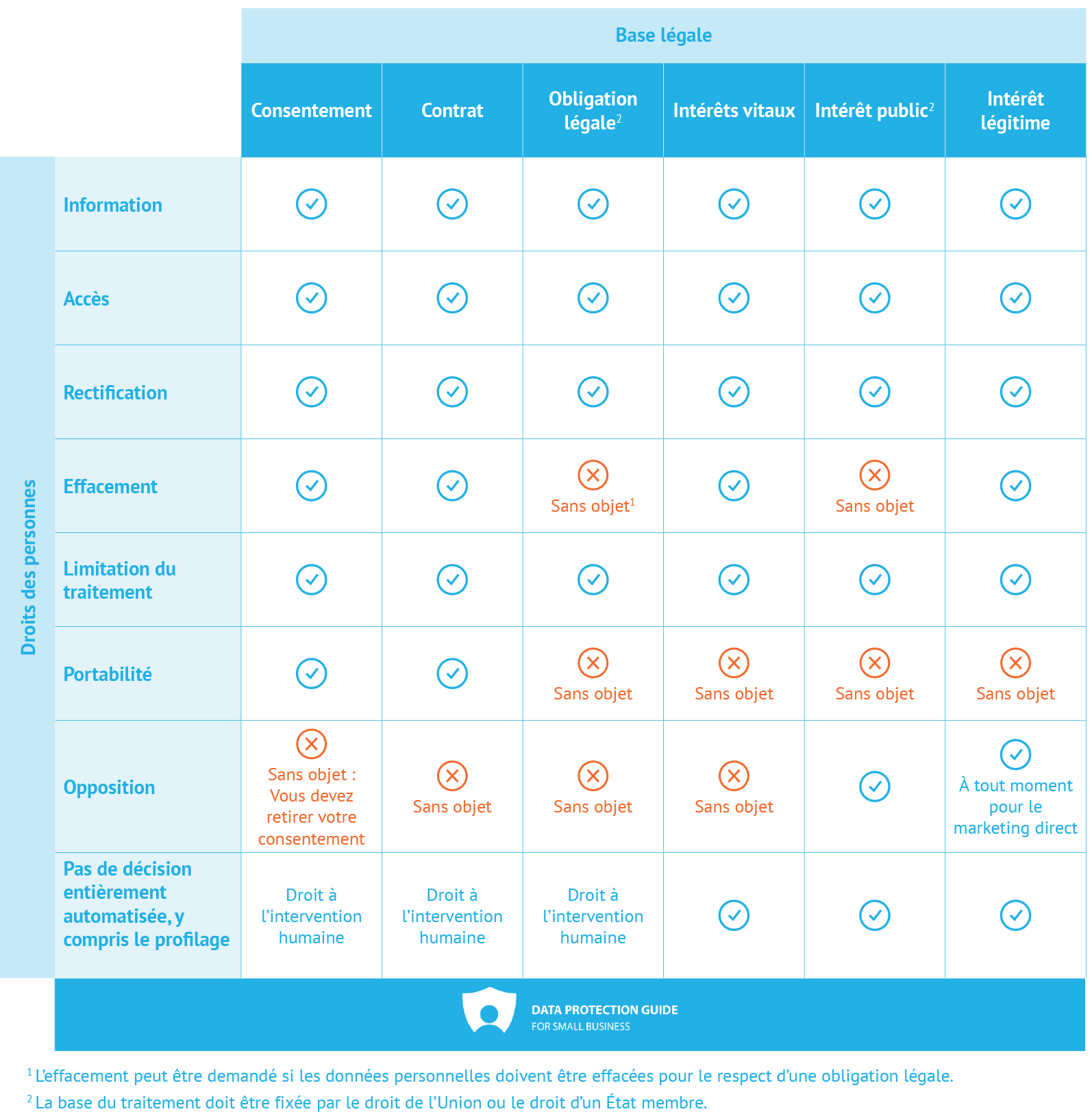 Table: data subject rights for each legal basis