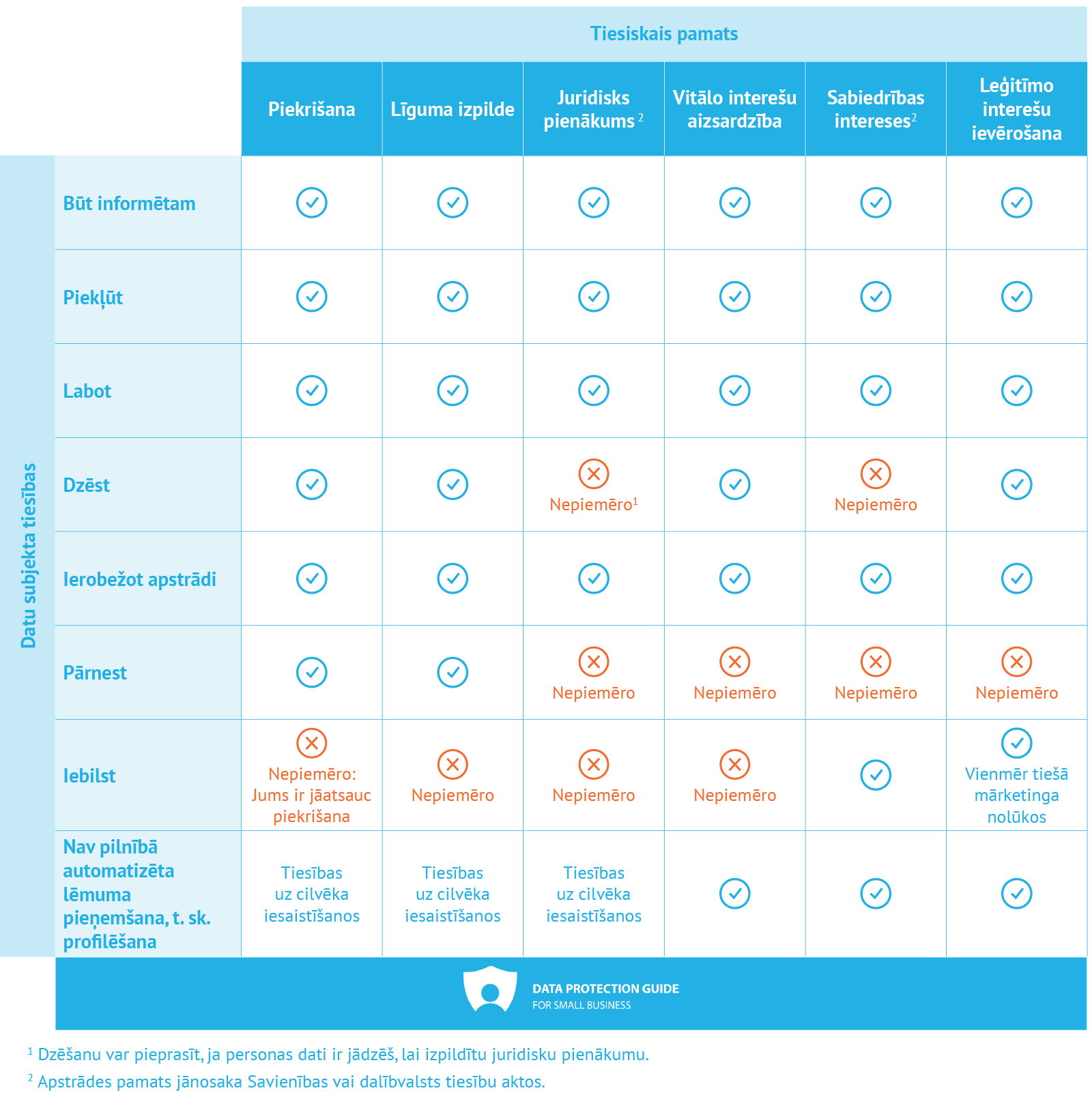 table: data subject rights for each legal basis