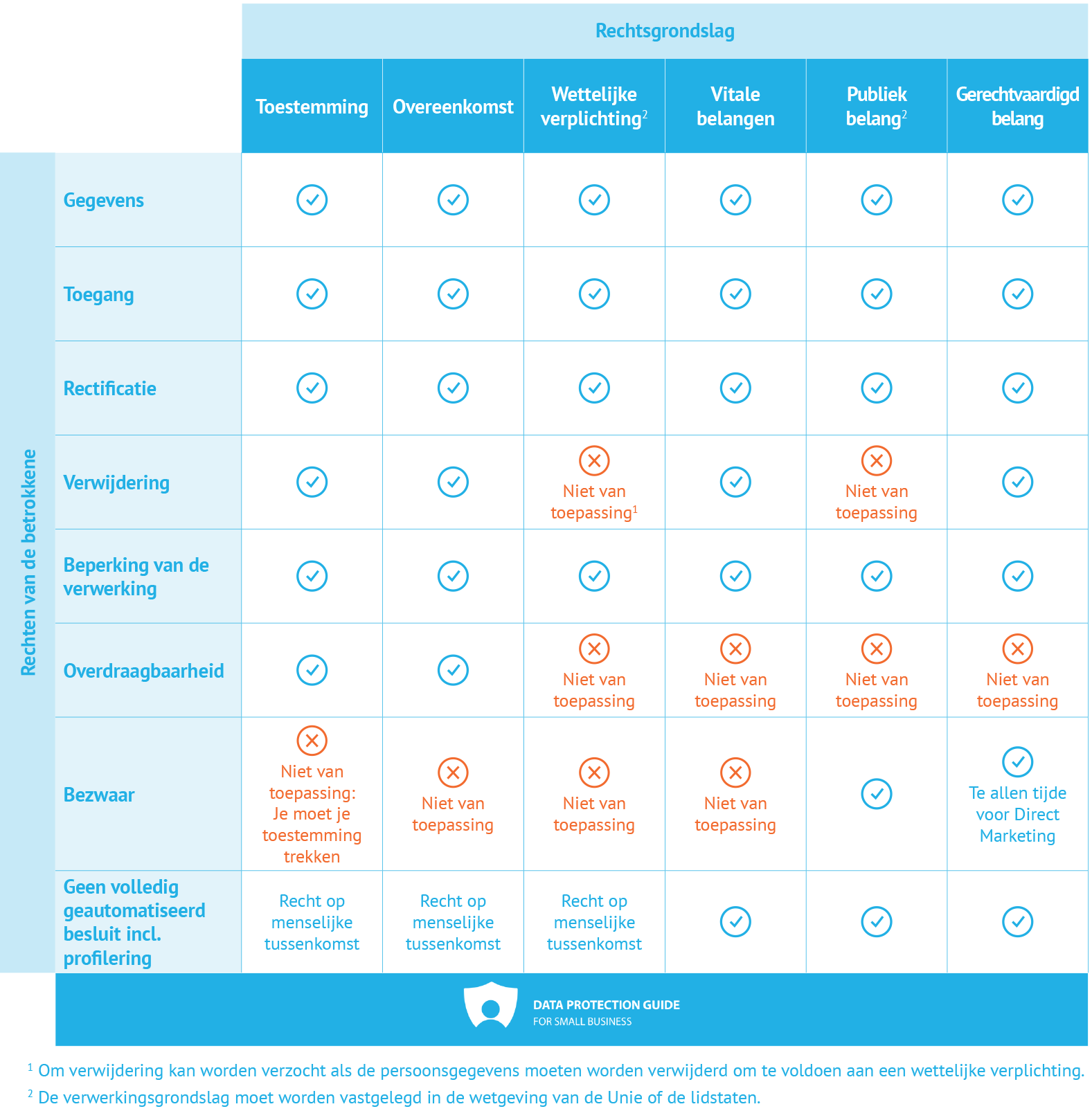 table: data subject rights for each legal basis