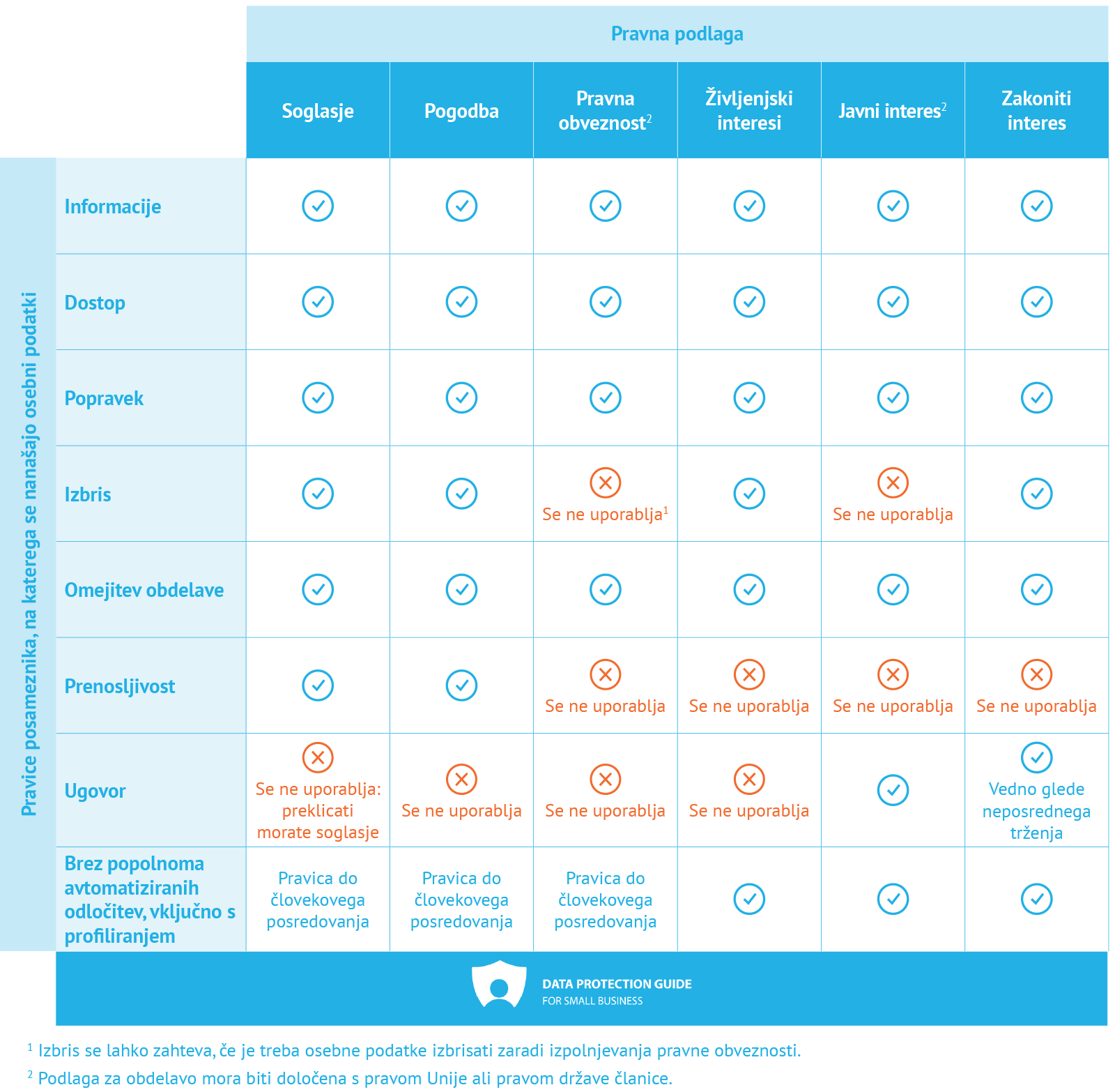 Table: Data subject rights for each legal basis