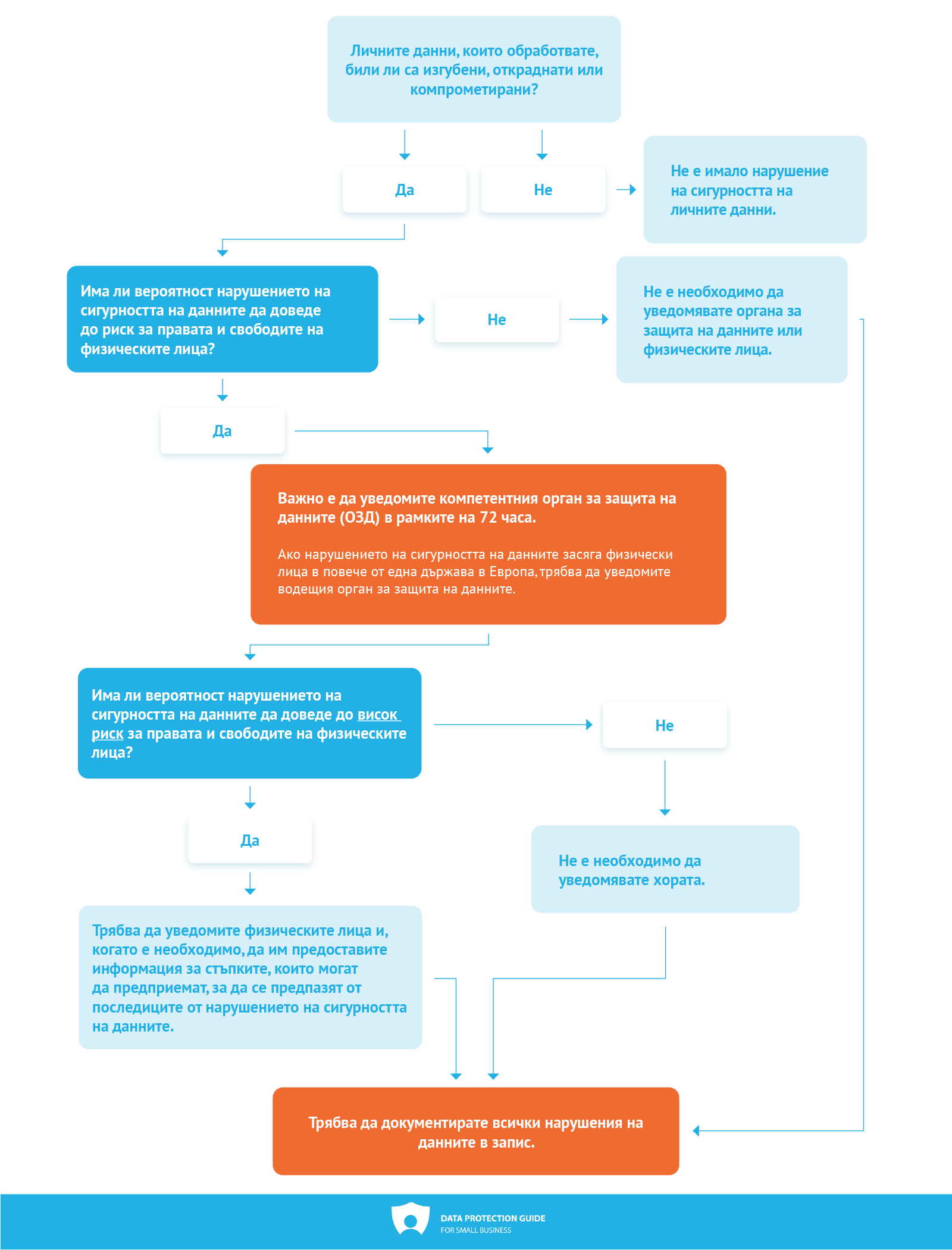 table:  When do you need to notify a data breach?