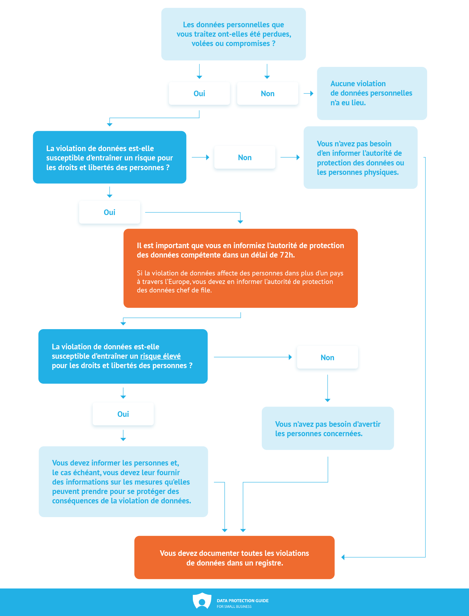 Flowchart:  When do you need to notify a data breach?