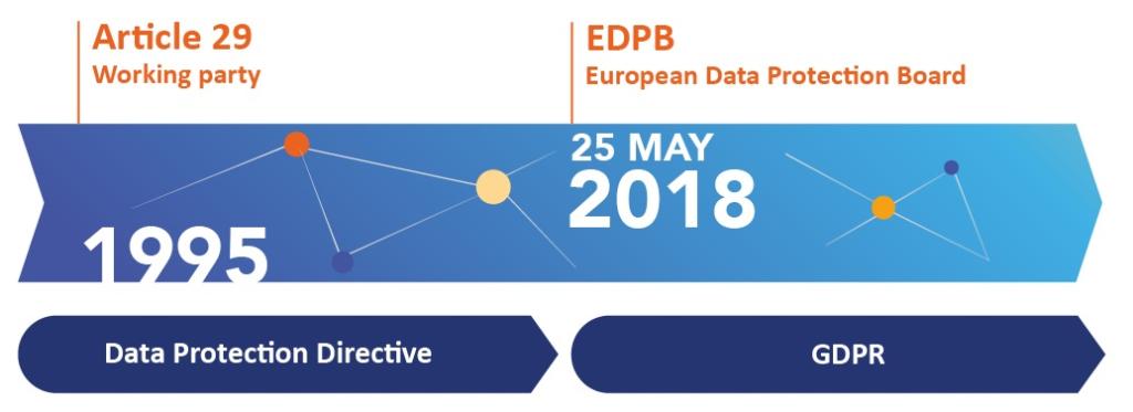 EDPB Timeline, 1995 - 2018 - today