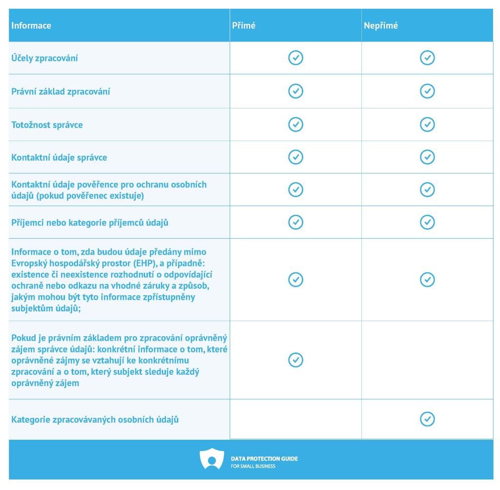 edpb_data_protection_guide_for_small_business-right_to_be_informed_table_1_cs