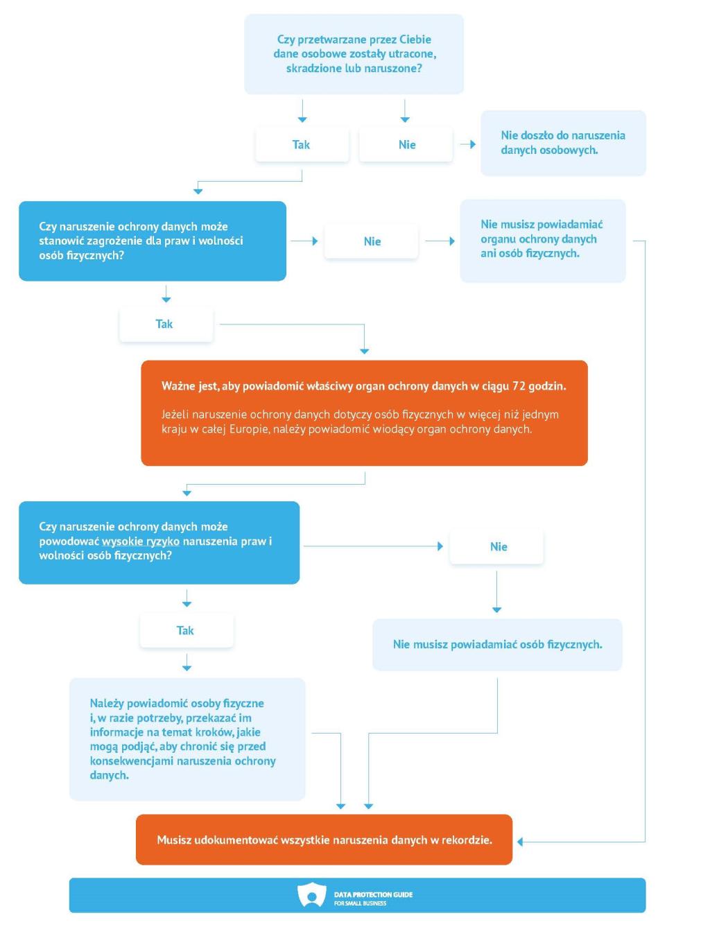 flowchart_when-do-you-need-to-notify-a-data-breach_pl