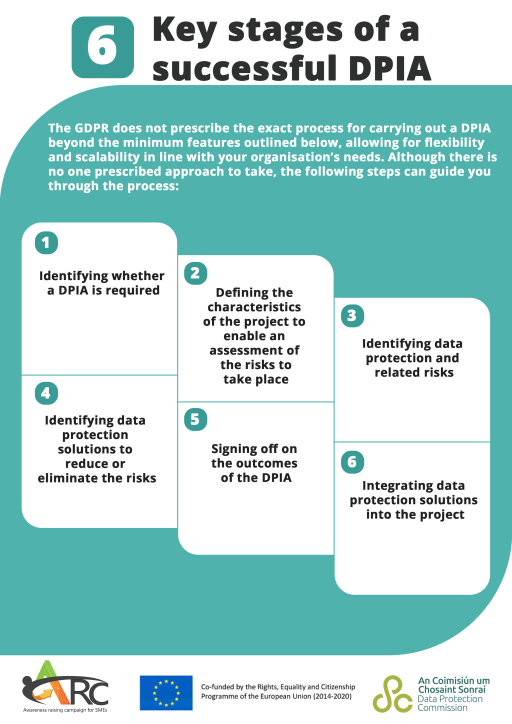 6 Key stages of a successful DPIA infographic