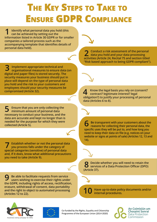 The key steps to take to ensure GDPR compliance infographic