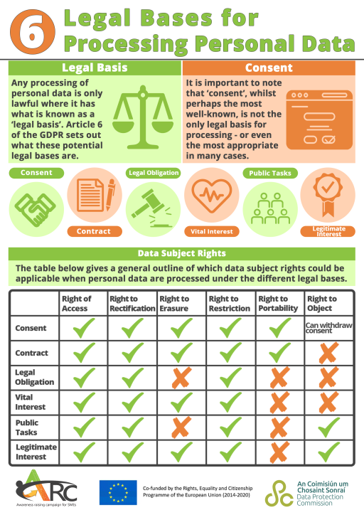 6 Legal bases for processing personal data infographic