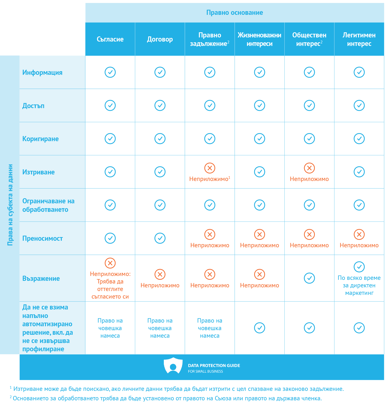 Table: Data subject rights for each legal basis